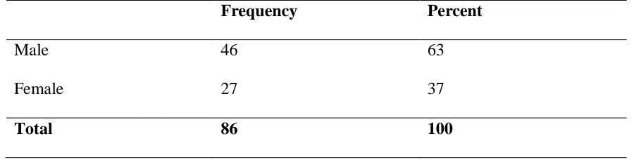 Table 4. 2 Gender of the respondents  
