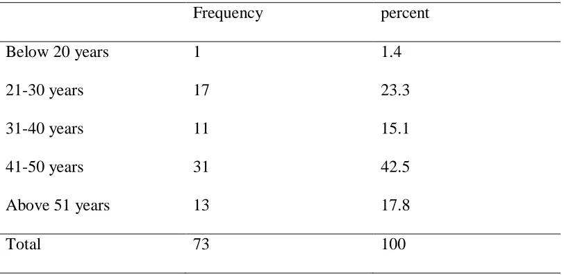 Table 4. 3 Age of the respondents  