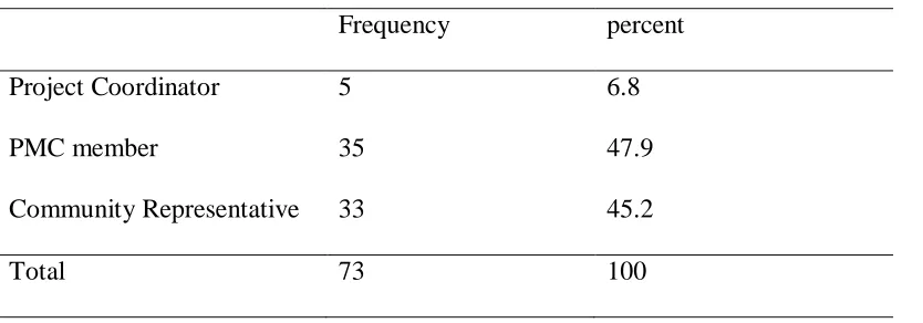 Table 4. 5 Highest level of education