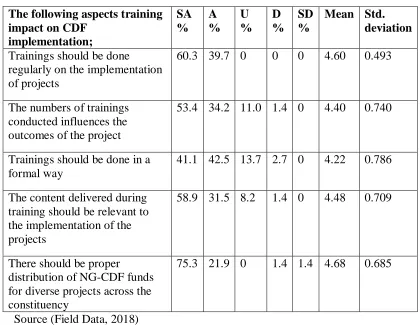 Table 4.7 Effectiveness of Training processes