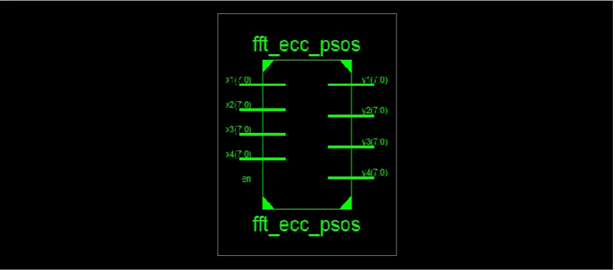 Fig 4.2.2 RTL Schematic with Basic Inputs and Outputs 
