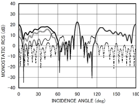 Figure 3a.Monostatic RCSwith no loading (layer I: perfect conductor; layers II-IV: vacuum;tlayer III:0-loading (layer I: perfect conductor; layer II: σ/λ [dB] for L/b = 1.0, kb = 3.14.·-·-·-·-·-·- empty waveguide (layers I-IV: vacuum).:cavityL = 0.6 L, tPE