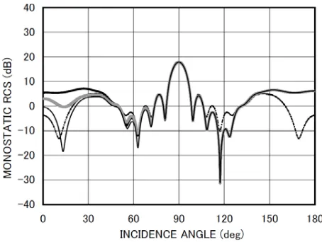 Figure 3c. Monostatic RCS σ/λ [dB] for L/b = 1.0, kb = 31.4. Otherparticulars are the same as in Fig