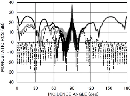 Figure 4b. Monostatic RCS σ/λ [dB] for L/b = 3.0, kb = 15.7. Otherparticulars are the same as in Fig