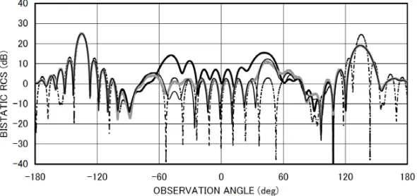 Figure 5a. Bistatic RCSwith no loading (layer I: perfect conductor; layers II-IV: vacuum;tlayer III:0-loading (layer I: perfect conductor; layer II: σ/λ [dB] for L/b = 1.0, kb = 3.14, θ0 = 45◦.·-·-·-·-·-·- empty waveguide (layers I-IV: vacuum).:cavityL = 0