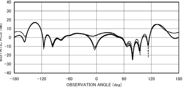 Figure 5c. Bistatic RCS σ/λ [dB] for L/b = 1.0, kb = 31.4, θ0 = 45◦.Other particulars are the same as in Fig