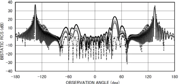 Figure 6b. Bistatic RCS σ/λ [dB] for L/b = 3.0, kb = 15.7, θ0 = 45◦.Other particulars are the same as in Fig