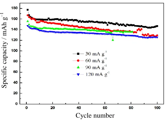 Figure 5. The initial discharge/charge curves of Li4Ti5O12 powder obtained at  650 oC for 20 h at the different current rates