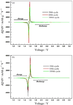 Figure 8. Different capacity vs voltage curves of as-synthesized Li4Ti5the different current rates