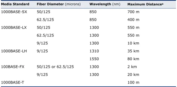 Table 1: Supported SFP Transceivers