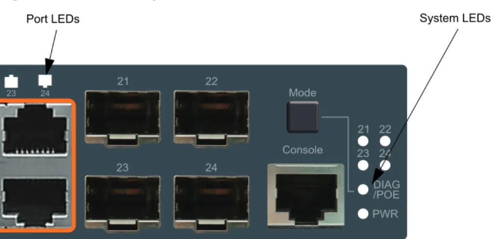 Figure 2:  Port and System LEDs