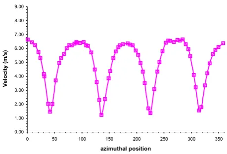 Figure  3.  It  can  be  seen  that  the  flow  fields  in  the