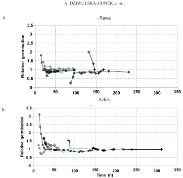 Fig. 3. Relative kinetics of germination of amaranth seeds: a – cv. Rawa, b – Aztek stimulated with magnetic field and laser light.Explanations�as�on�Fig.�1.
