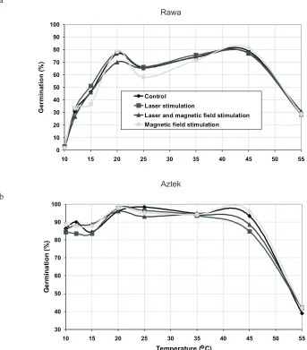Fig. 4. Germination kinetics of amaranth seeds: a – cv. Rawa, b – Aztek stimulated with magnetic field, laser light, and magnetic field andlaser�light,�in�the�function�of�temperature.