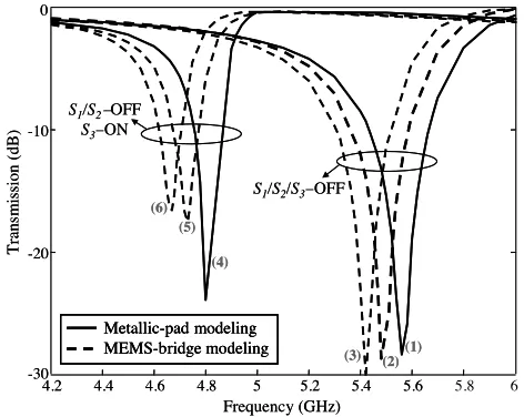 Figure 14.MEMS switch modeling in the SRR-FSS design (themodeling for S1/S2-OFF, S3-ON is shown).
