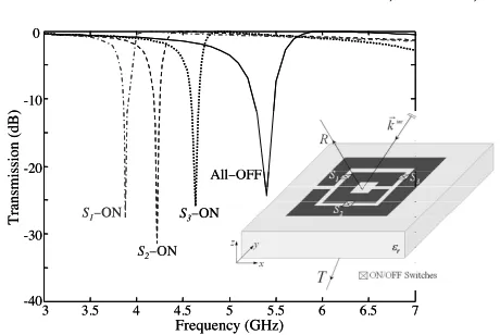 Figure 2. Frequency-tuning performance of the SRR-FSS at normalincidence (TE-pol, θ = φ = 0◦).