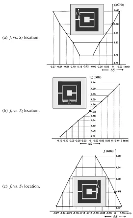Figure 3. Tuning the resonance frequency (fr) of the SRR-FSS designby varying the switch locations