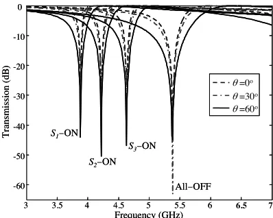 Figure 5. Frequency-tuning performance of the FSRR-FSS at normalall other parameters are same as those of the SRR-FSS design (seeincidence (TE-pol, θ = φ = 0◦)