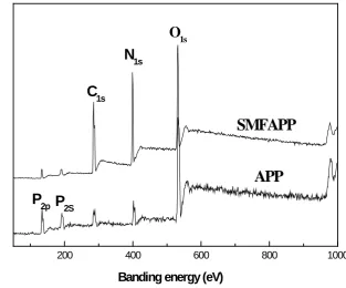 Fig. 4 XPS spectra of APP and SMFAPP 