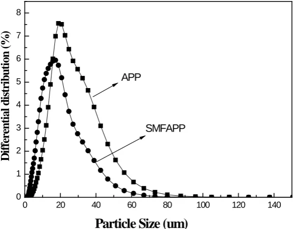 Fig. 5 Particle size distributions of APP and SMFAPP 