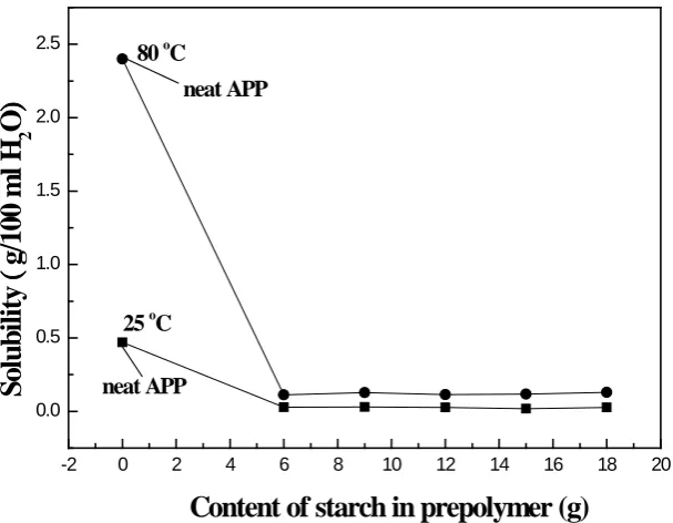 Fig. 7 Solubility of APP and SMFAPP versus content of starch in prepolymer 