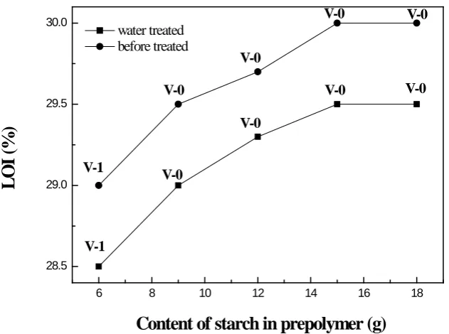 Fig. 8 LOI values of PP/SMFAPP before and after water treatment versus content of starch in prepolymer 