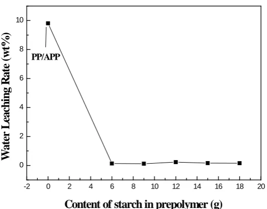 Fig. 9 Water leaching Rate of PP/APP and PP/SMFAPP versus content of starch in prepolymer 
