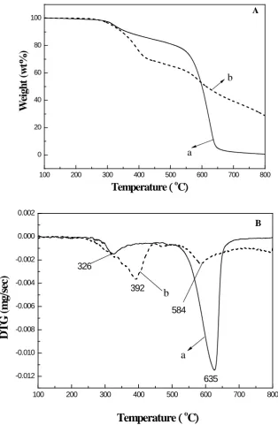 Fig. 11 TG (A) and DTG (B) curves of (a) APP and (b) SMAFPP 