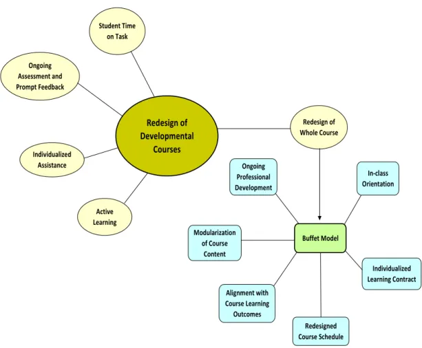 Figure 1. Redesign structure of developmental education in the ASCs at FSCJ. Adapted  from “At the Crossroads of Change: Redesigning Developmental Education for Today’s  Learner,” by K