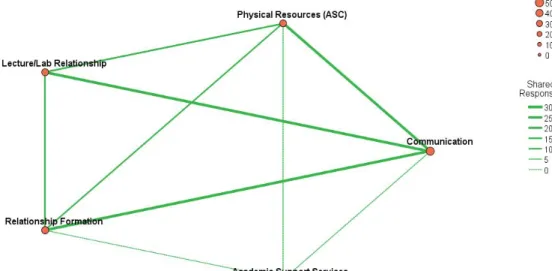 Figure 2. This web model shows five labeled nodes (categories) that represent the  number of participant comments coded in each node