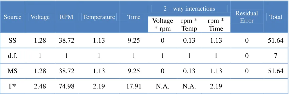 Table 3. The design matrix, the experimental results of the average R and σR.  