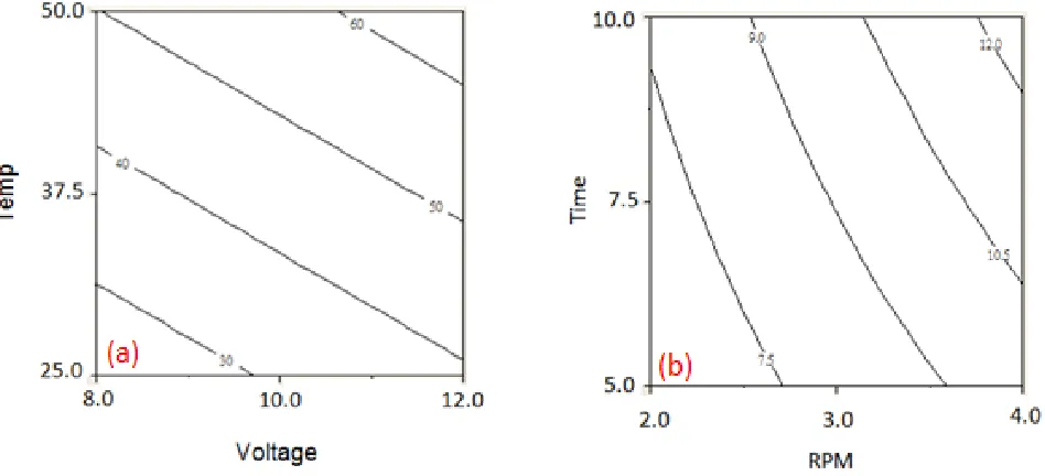 Figure 3.  (a) Effects to average R; (b) effects to σR . ((A) applied voltage; (B) rotational speed of barrel; (C) temperature of electrolyte; and (D) process time)  
