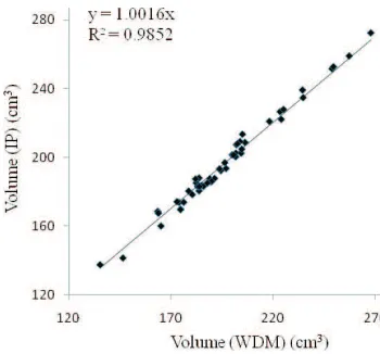 Fig. 5. Comparison of computed and measured surface areas oforanges with image processing (IP) method and tape method (TM).