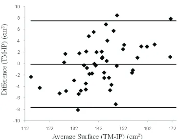 Fig. 6. Bland-Altman plot for comparison of orange surface areasement (-7.70; 7.48tape method (computed with image processing (IP) method and measured withTM) and; outer lines indicate the 95% limits of agre- cm2) and centre line shows the average diffe-rence�(-0.11 cm2).