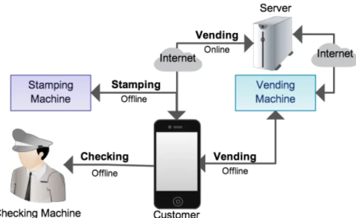 Figure 1: Main actors of the e-ticketing system.