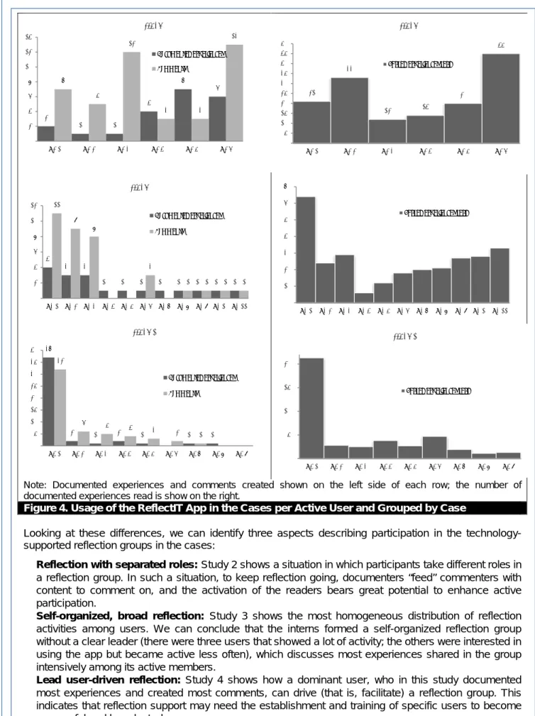 Figure 4. Usage of the ReflectIT App in the Cases per Active User and Grouped by Case 