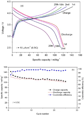 Figure 5.  The charge/discharge curves (a) and cycle performance (b) for LiNi0.50Co0.25Mn0.25O2 thin film electrodes