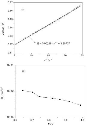 Figure 7. (a) The variation of cell voltage vs. τ1/2 during the time period τ on application of the current pulse for a single titration at 3.703 V, and (b) the diffusion coefficients of Li+ ions in LiNi0.50Co0.25Mn0.25O2 thin film electrodes