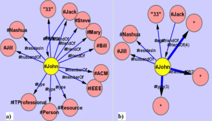 Figure 2.  Expand property (2-a) and expand node operation (2-b)  on a summarized RDF subset   