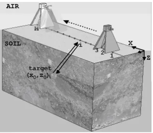Figure 1. Geometry of monostatic GPR problem.