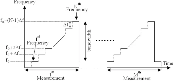 Figure 2. Implementation of a SFCW radar.