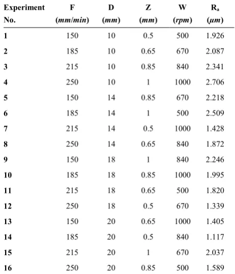 TABLE 3. L16 Taguchi orthogonal array designed for the roughness measurement on the mild steel sheets  