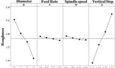 Figure 4.  Main effect plots for means of Ra of the mild steel sheets in the ASPIF experiments 