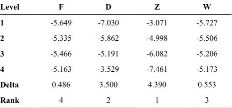 TABLE 5. Response table for the signal-to-noise ratios in the-smaller-the-better case 