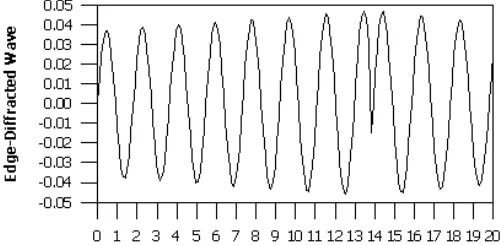 Figure 4. Variation of the edge diﬀracted wave with normalized time.
