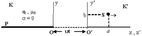 Figure 1. A source moving with velocity υ = υex.