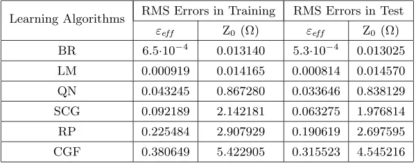 Table 1. Training and test RMS errors of neural models.