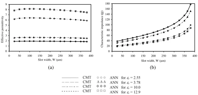 Figure 3. Comparison of the neural model and CMT [4] results forbthe characteristic parameters of ESMLs with h1 = 3 mm, h2 = 400 µm, = 692.82 µm, and εr = 2.55, 3.78, 10, and 12.9.(a) Eﬀectivepermittivity and (b) Characteristic impedance.