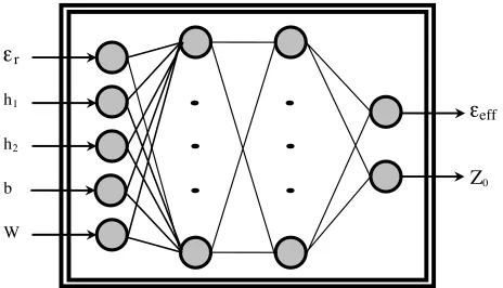 Figure 2. ANN structure for ESMLs and CSMLs.