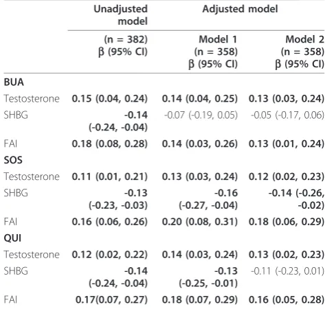 Table 2 Spearman correlation coefficients (r) forassociations of quantitative ultrasound measures andcontinuous variables in the study